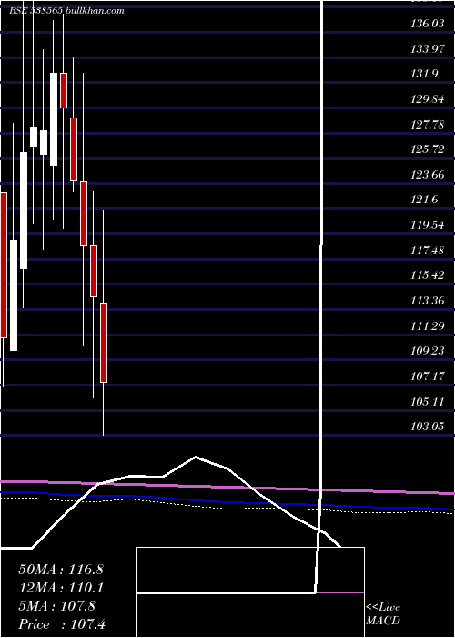  monthly chart Vistaramar