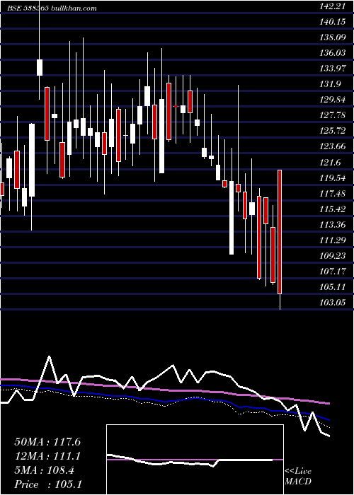  weekly chart Vistaramar