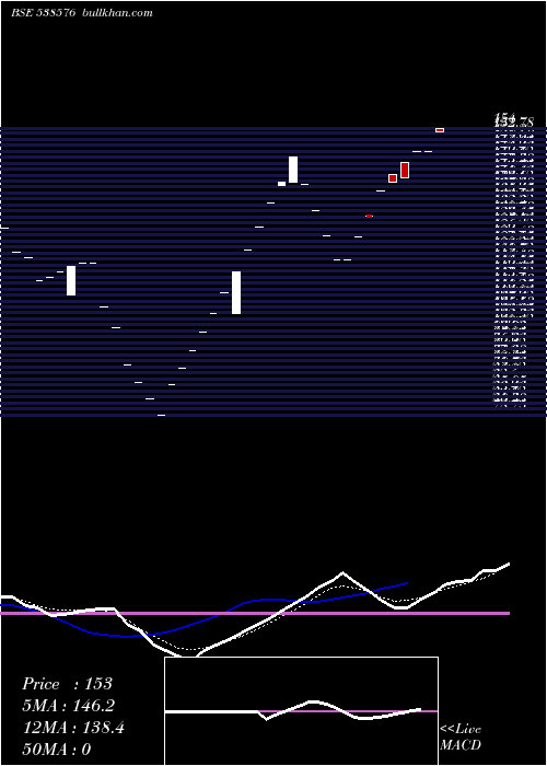  Daily chart Bhanderi