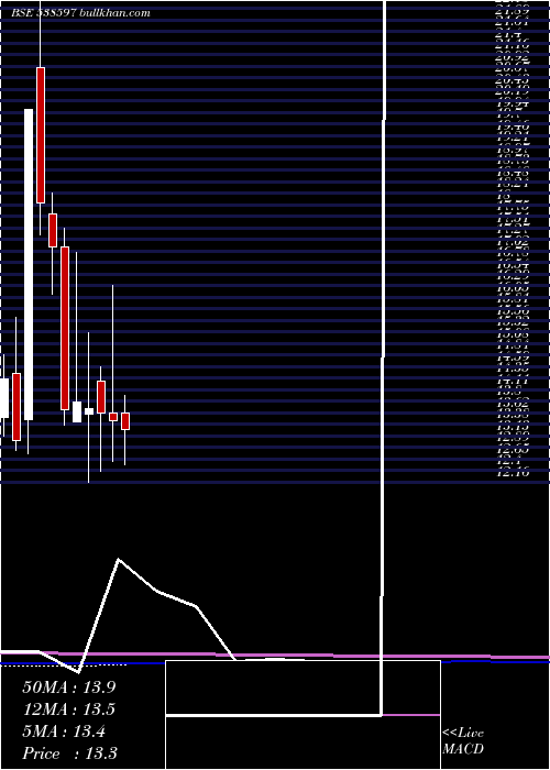  monthly chart Ttient