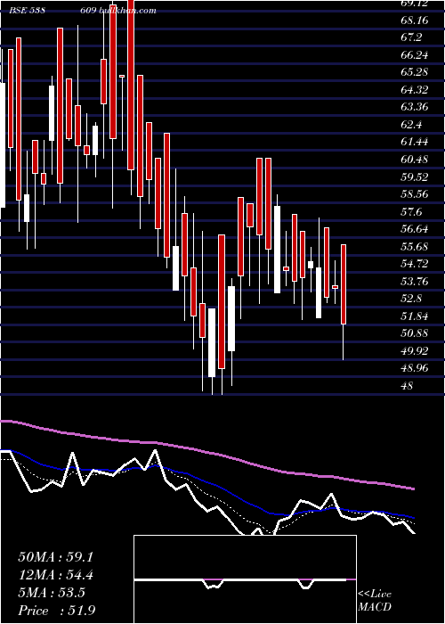  Daily chart Gajanansec