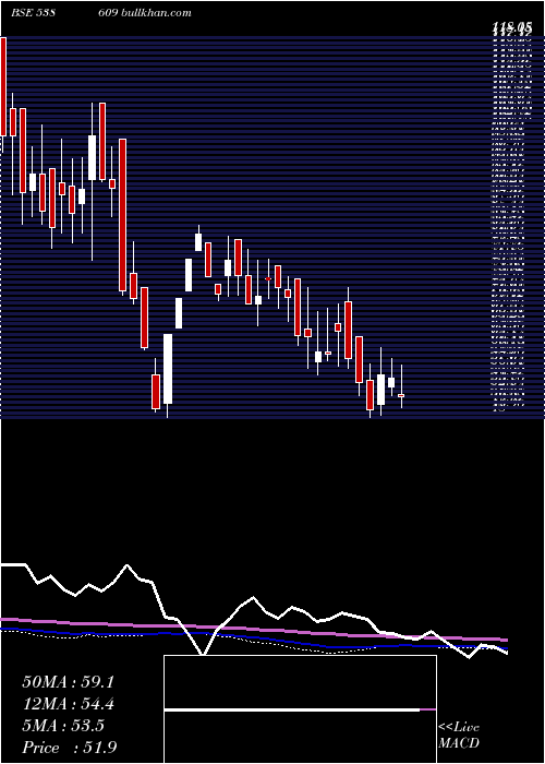  weekly chart Gajanansec