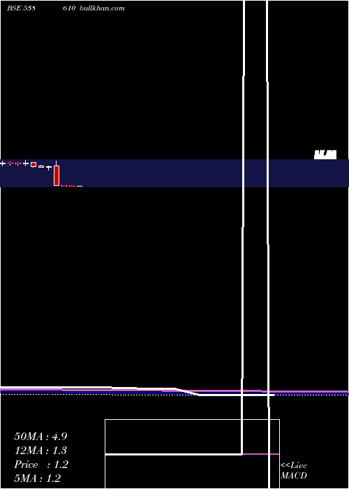  monthly chart Unison