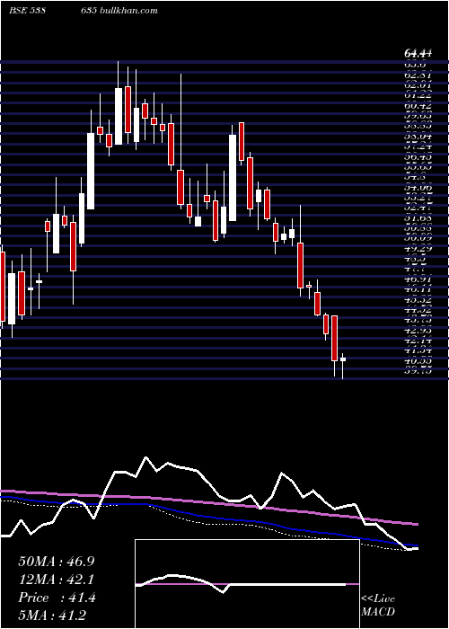  weekly chart Snowman