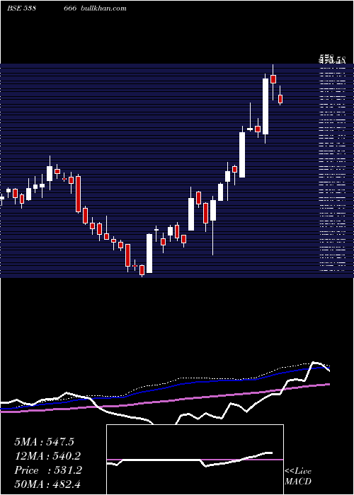  weekly chart Shardacrop