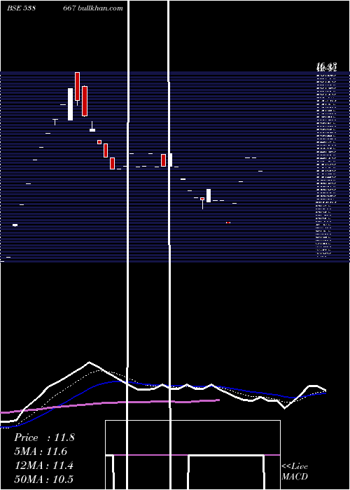  Daily chart Sirohia