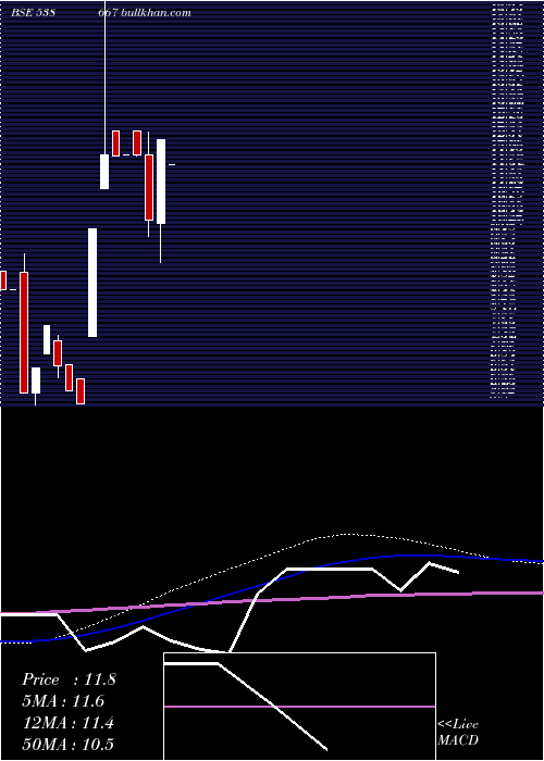  monthly chart Sirohia