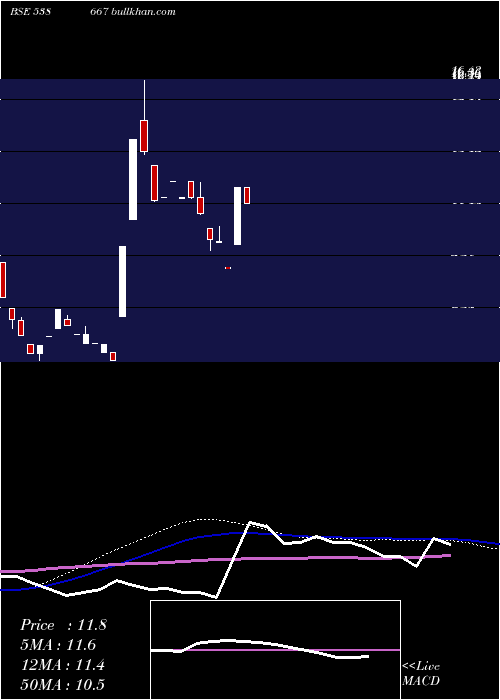  weekly chart Sirohia