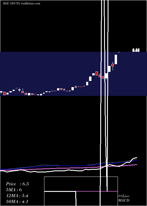  weekly chart Hanman