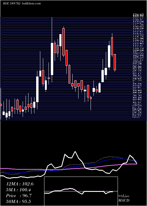  weekly chart Vgcl
