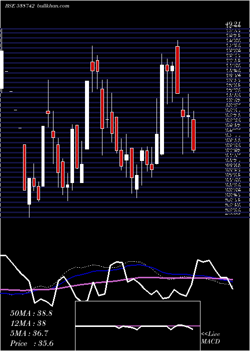  weekly chart Panache