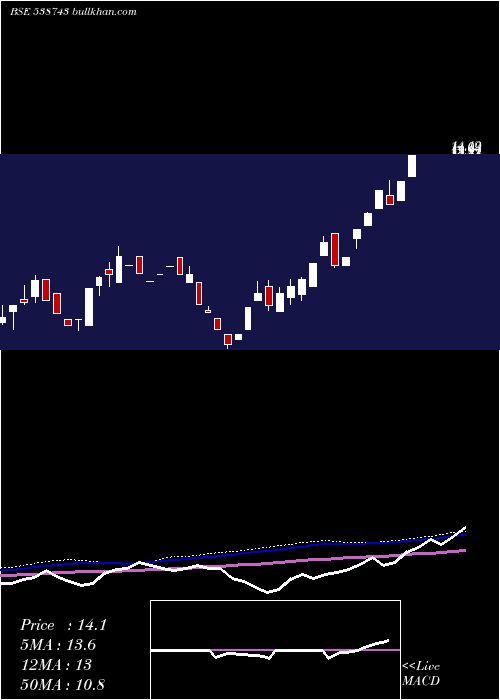  weekly chart Mudunuru