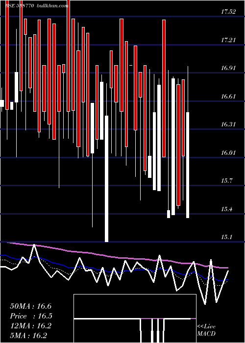  Daily chart CraneInfra