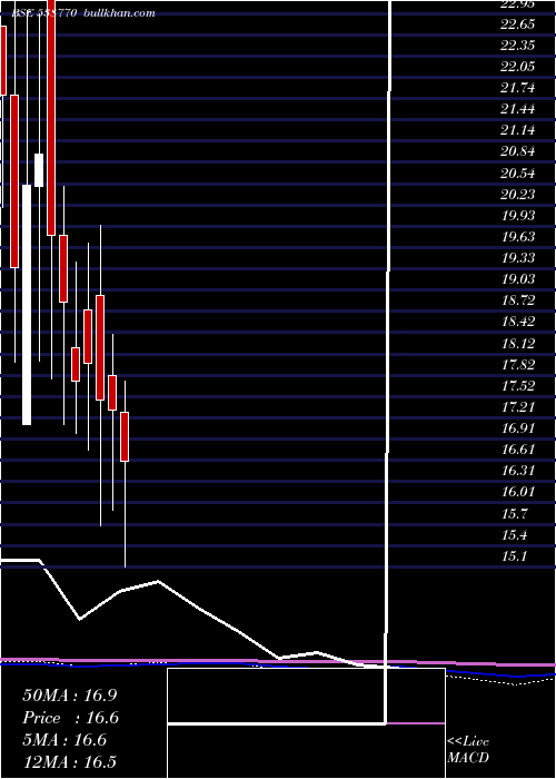  monthly chart CraneInfra