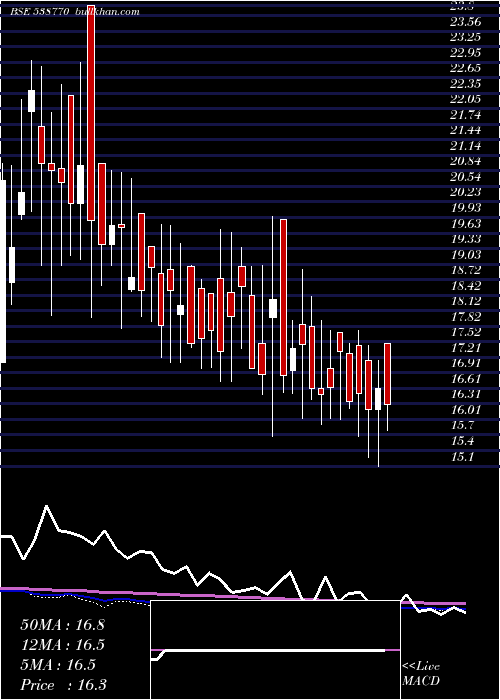  weekly chart CraneInfra