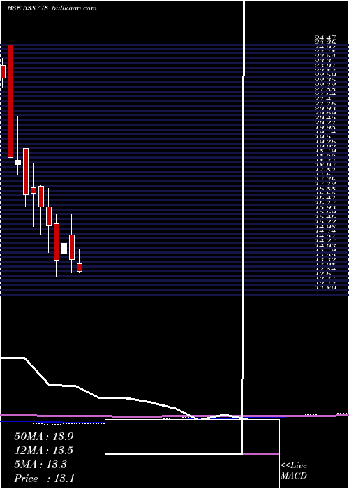  monthly chart Akashdeep