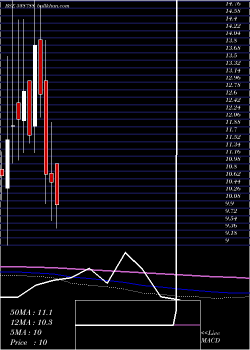  monthly chart Giladafins