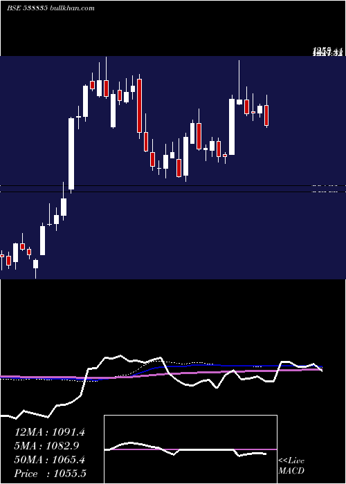  weekly chart Intellect