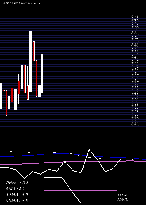  monthly chart Scc