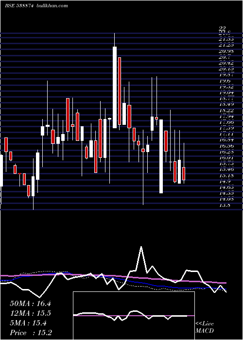  weekly chart Nexussurgl