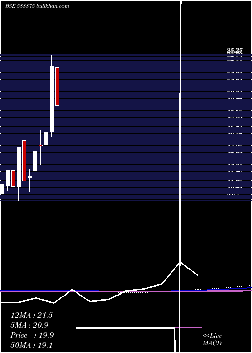  monthly chart Sellwin