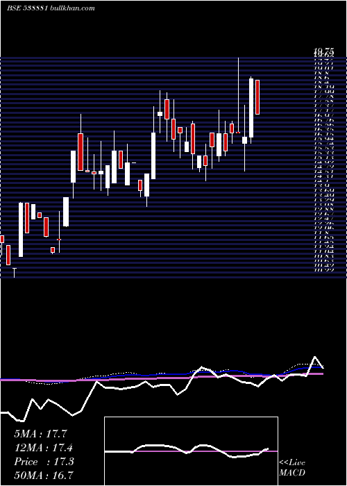  weekly chart Galadafin