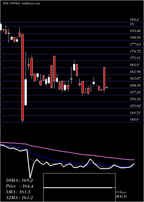  Daily chart DhunTeaind