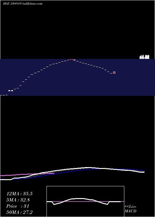  Daily chart Skilven