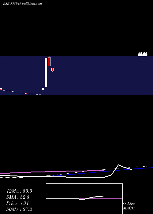  monthly chart Skilven