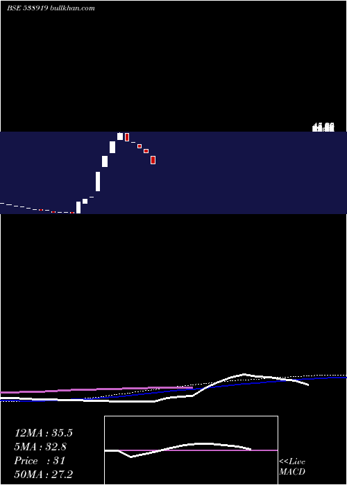  weekly chart Skilven