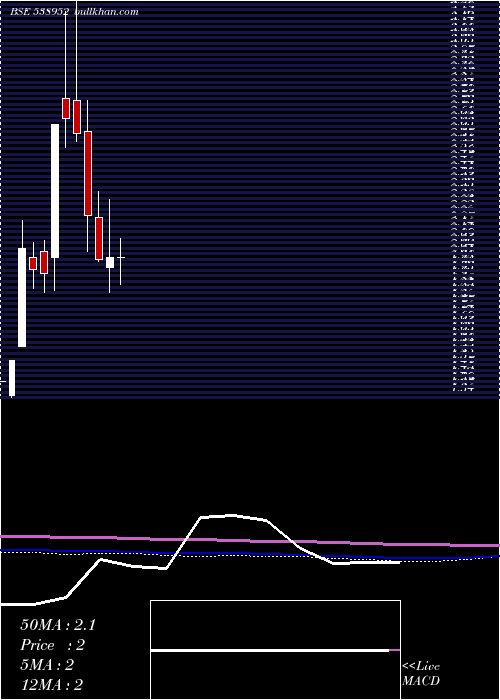  monthly chart Alfl