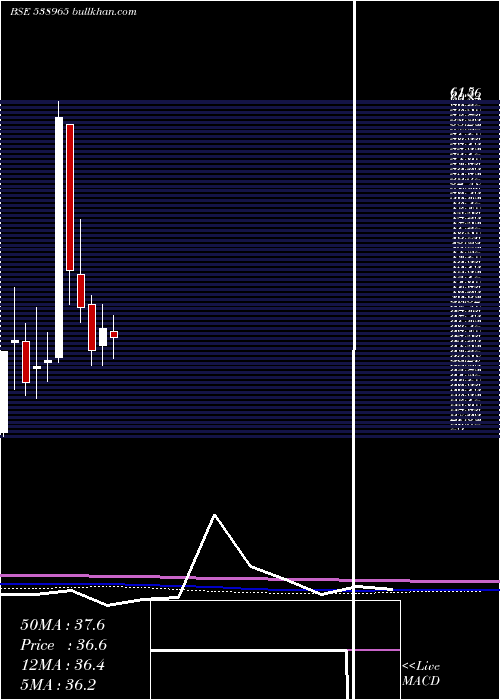  monthly chart Concord