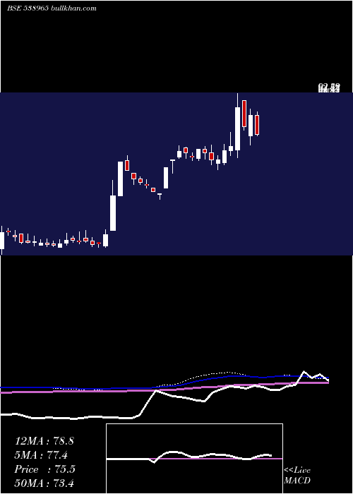  weekly chart Concord
