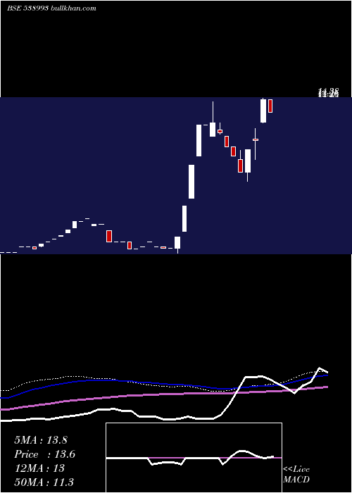  weekly chart Purohitcon