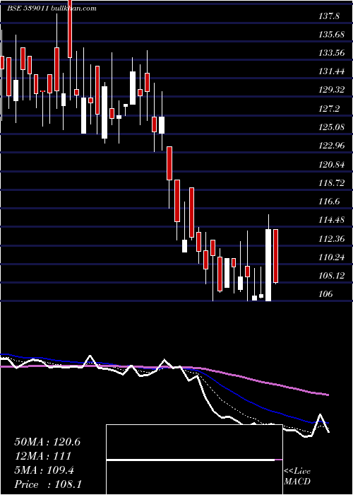  Daily chart Chenferro