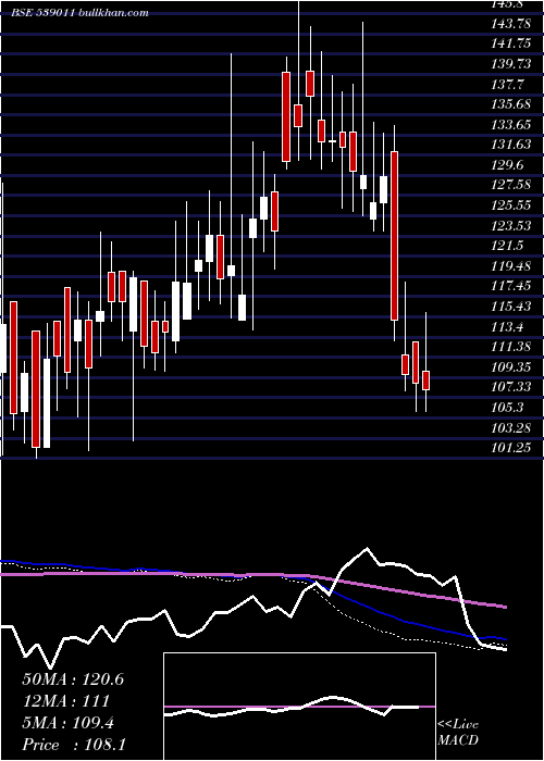  weekly chart Chenferro
