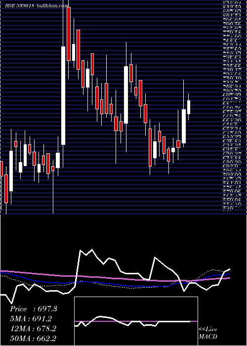  weekly chart Beekay