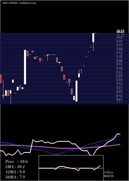  weekly chart Sspnfin