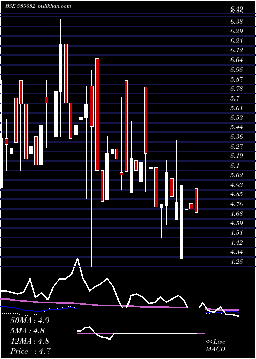  weekly chart Fraser