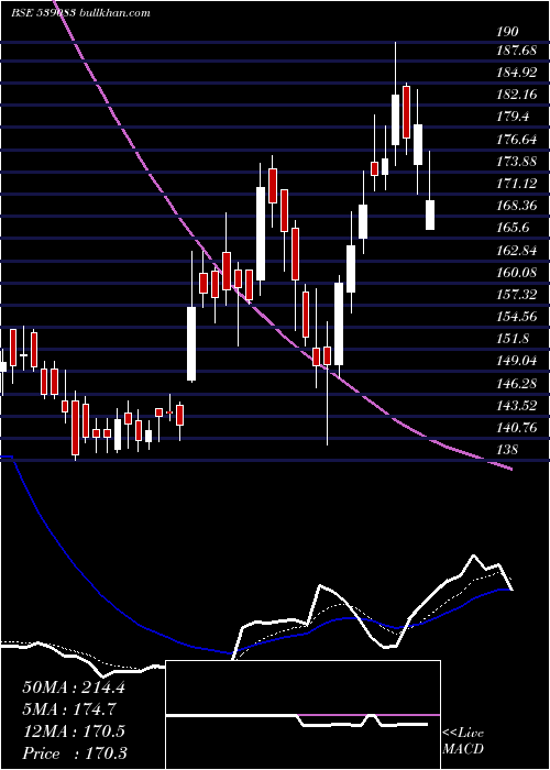  Daily chart Inoxwind