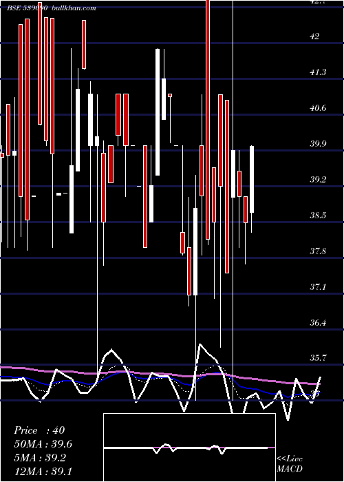  Daily chart Rajputana