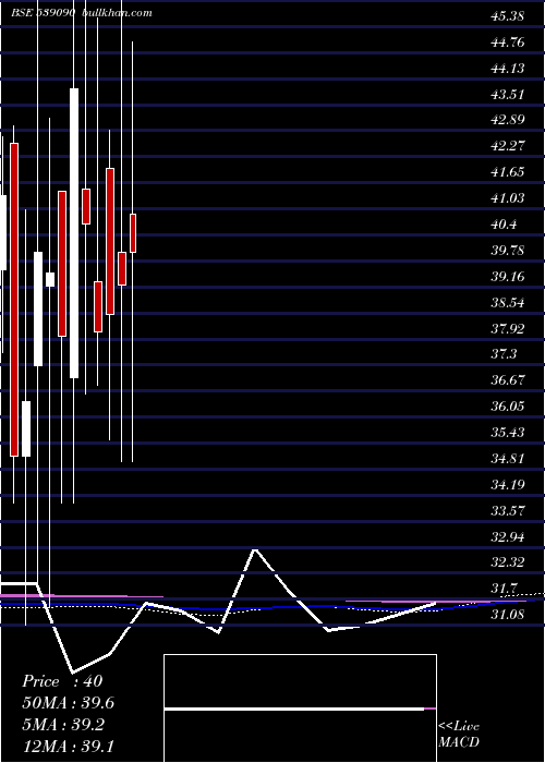  monthly chart Rajputana