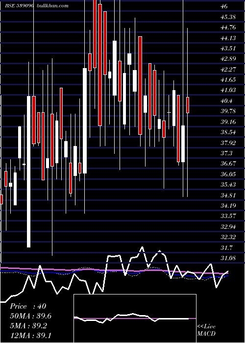  weekly chart Rajputana
