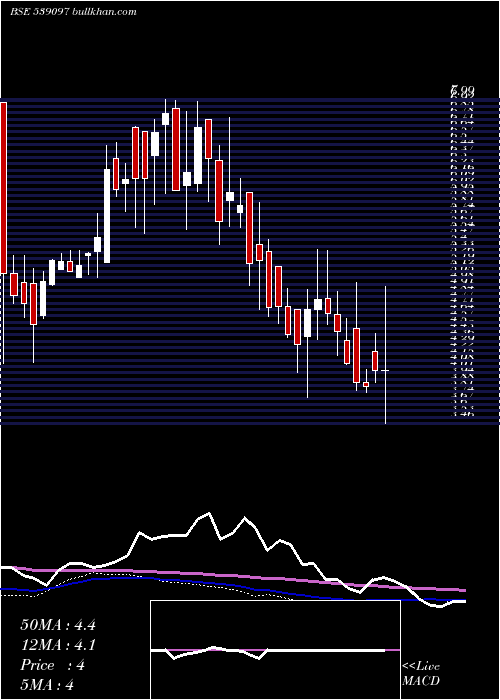  weekly chart Hkg