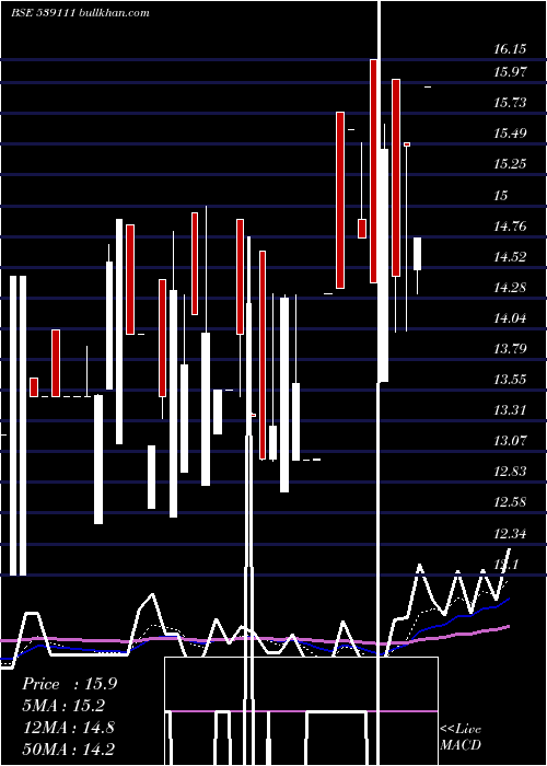  Daily chart Sheshainds