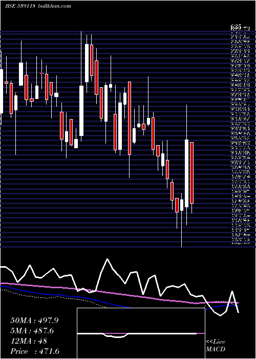  weekly chart Vrllog