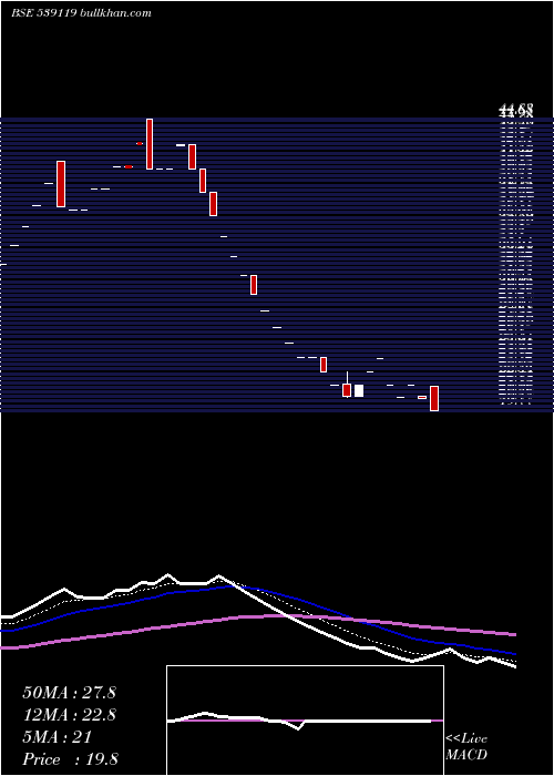  Daily chart Jainmarmo