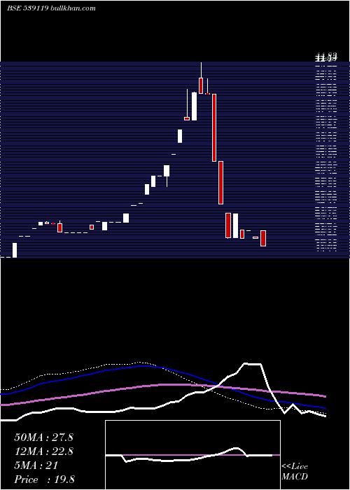  weekly chart Jainmarmo