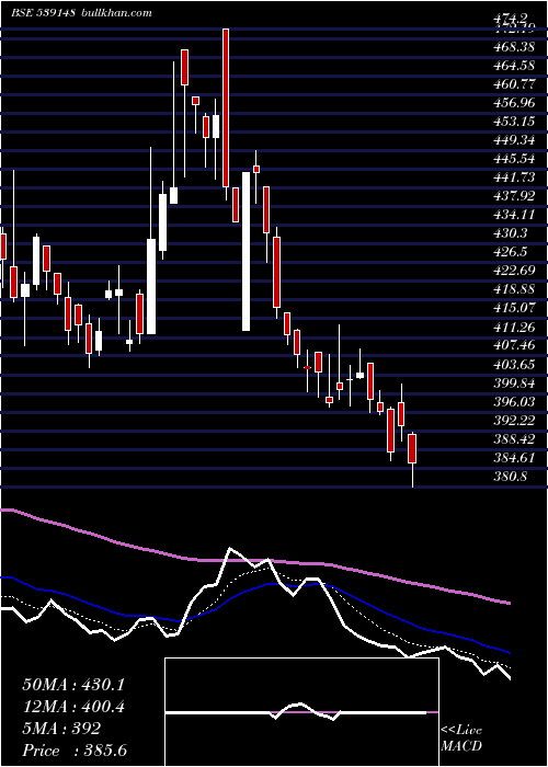  Daily chart Shivalik