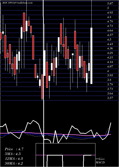  weekly chart Icsl